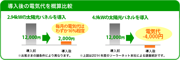 導入後の電気代を比較