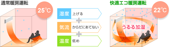 省エネエアコンは「気流」「湿度」「温度」をコントロールして、夏は直接からだに気流をあてて体感温度を下げます。