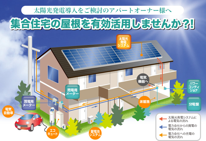 太陽光発電導入をご検討のアパートオーナー様へ
集合住宅の屋根を有効活用しませんか？！