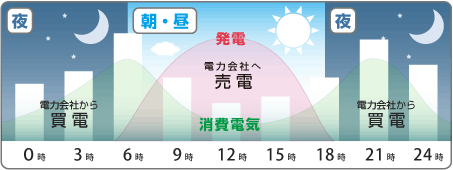 昼間に電気を発電し、家庭で使った余った分を電力会社に売ることができます（売電）。逆に、夜は発電することができないので、電力会社から買い取って使います（買電）。