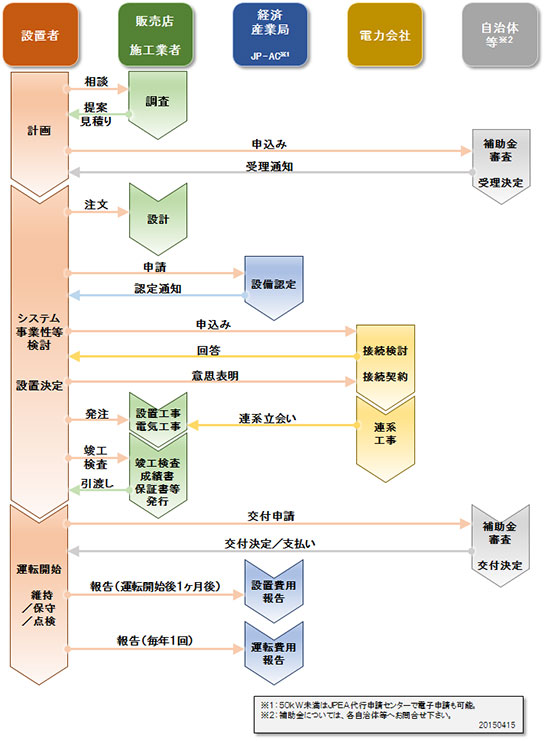 太陽光発電システム設置までの流れ