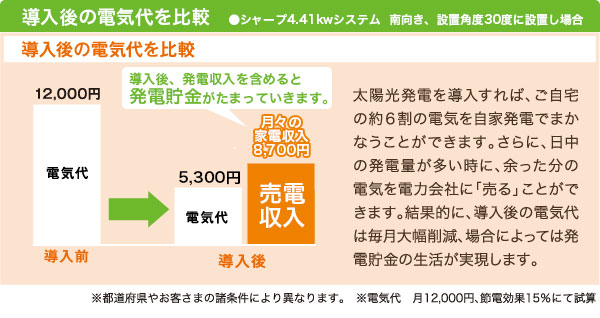 導入後の電気代を比較