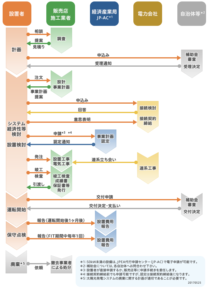 太陽光発電システム設置までの流れ
