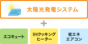 省エネのプロがエコな生活を提案します